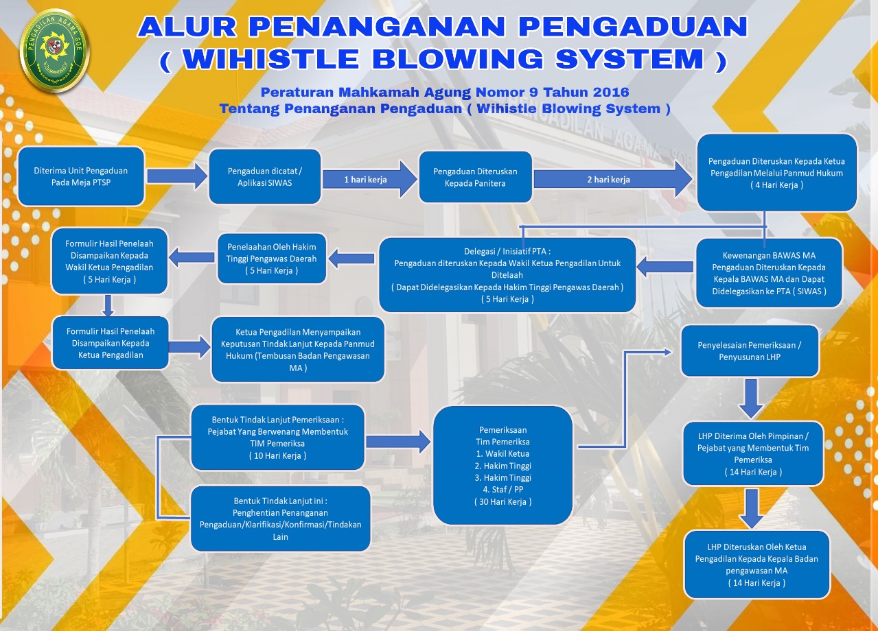 alur penanganan pengaduan